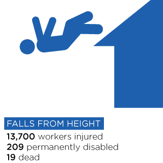 13,700 workers injured, 209 permanently injured and 19 dead from falling at heights